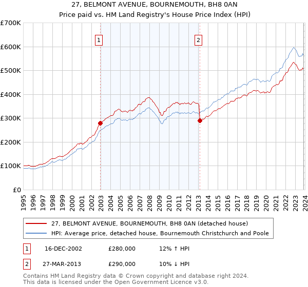 27, BELMONT AVENUE, BOURNEMOUTH, BH8 0AN: Price paid vs HM Land Registry's House Price Index