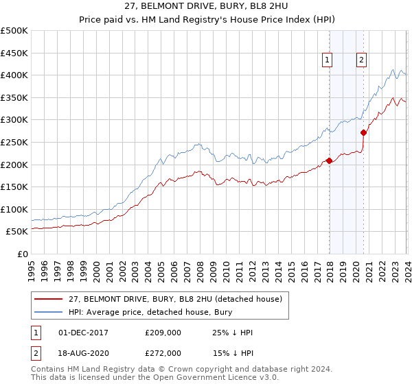 27, BELMONT DRIVE, BURY, BL8 2HU: Price paid vs HM Land Registry's House Price Index
