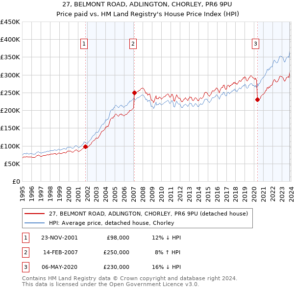 27, BELMONT ROAD, ADLINGTON, CHORLEY, PR6 9PU: Price paid vs HM Land Registry's House Price Index