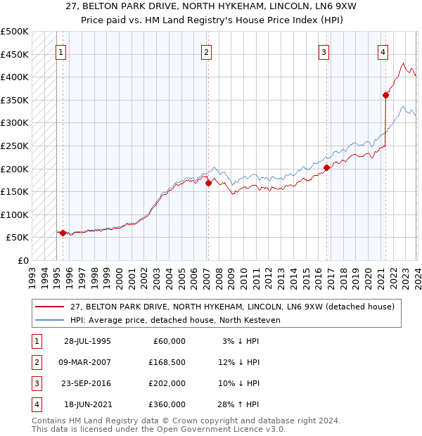 27, BELTON PARK DRIVE, NORTH HYKEHAM, LINCOLN, LN6 9XW: Price paid vs HM Land Registry's House Price Index
