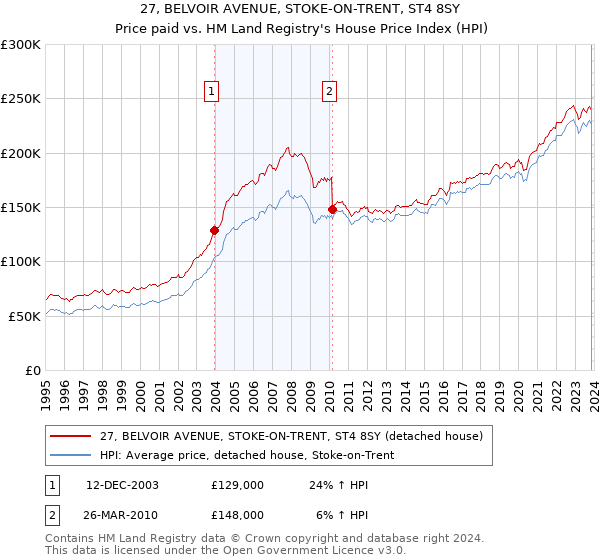 27, BELVOIR AVENUE, STOKE-ON-TRENT, ST4 8SY: Price paid vs HM Land Registry's House Price Index