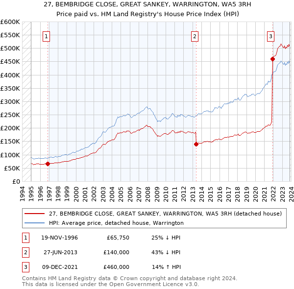 27, BEMBRIDGE CLOSE, GREAT SANKEY, WARRINGTON, WA5 3RH: Price paid vs HM Land Registry's House Price Index
