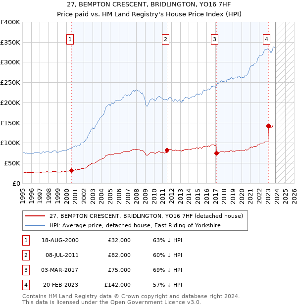 27, BEMPTON CRESCENT, BRIDLINGTON, YO16 7HF: Price paid vs HM Land Registry's House Price Index