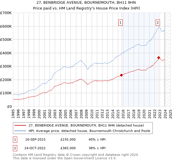 27, BENBRIDGE AVENUE, BOURNEMOUTH, BH11 9HN: Price paid vs HM Land Registry's House Price Index