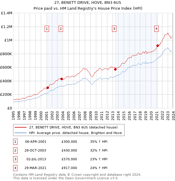 27, BENETT DRIVE, HOVE, BN3 6US: Price paid vs HM Land Registry's House Price Index