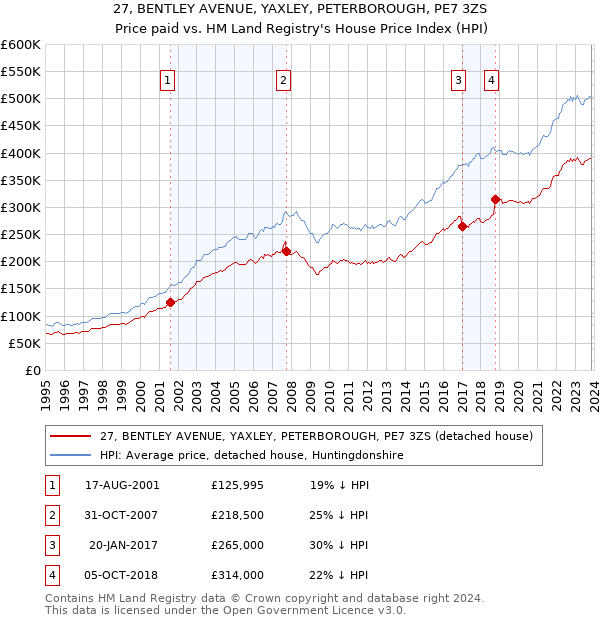 27, BENTLEY AVENUE, YAXLEY, PETERBOROUGH, PE7 3ZS: Price paid vs HM Land Registry's House Price Index