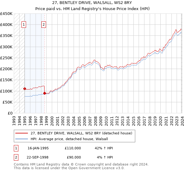 27, BENTLEY DRIVE, WALSALL, WS2 8RY: Price paid vs HM Land Registry's House Price Index