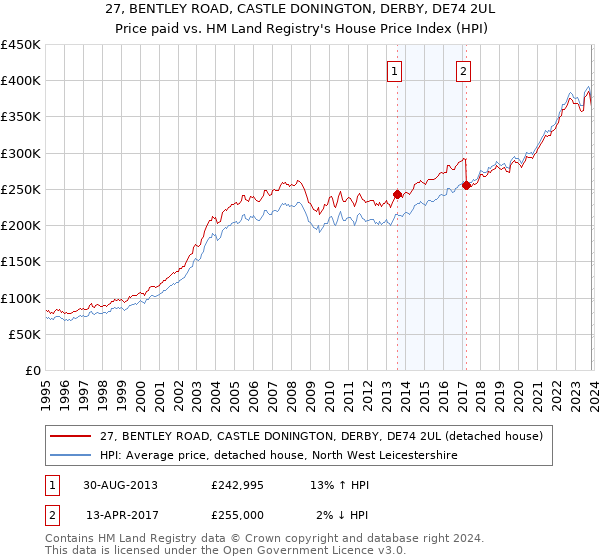 27, BENTLEY ROAD, CASTLE DONINGTON, DERBY, DE74 2UL: Price paid vs HM Land Registry's House Price Index