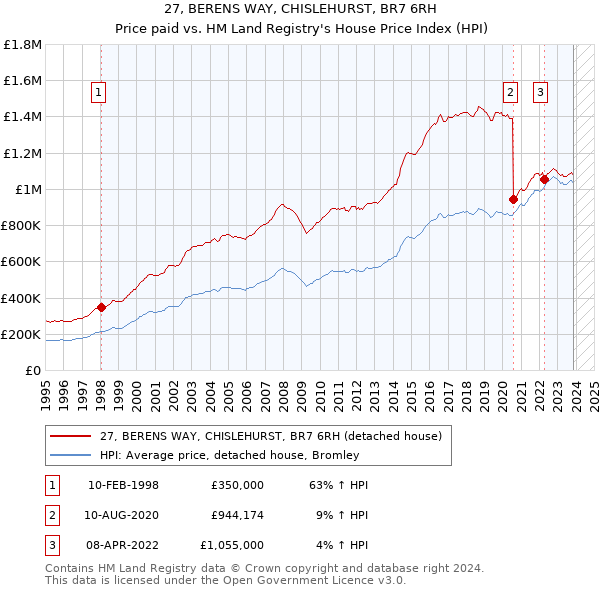 27, BERENS WAY, CHISLEHURST, BR7 6RH: Price paid vs HM Land Registry's House Price Index