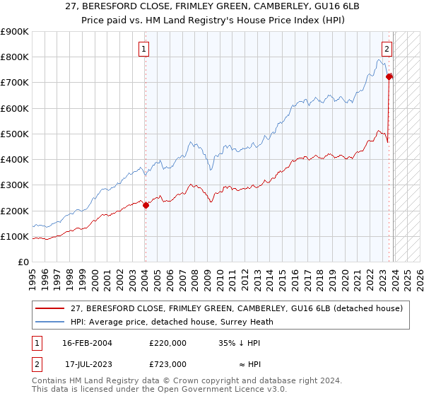 27, BERESFORD CLOSE, FRIMLEY GREEN, CAMBERLEY, GU16 6LB: Price paid vs HM Land Registry's House Price Index