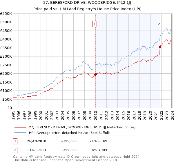 27, BERESFORD DRIVE, WOODBRIDGE, IP12 1JJ: Price paid vs HM Land Registry's House Price Index