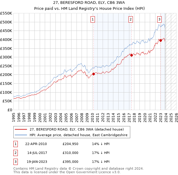 27, BERESFORD ROAD, ELY, CB6 3WA: Price paid vs HM Land Registry's House Price Index
