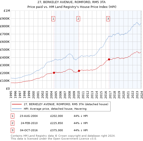 27, BERKELEY AVENUE, ROMFORD, RM5 3TA: Price paid vs HM Land Registry's House Price Index
