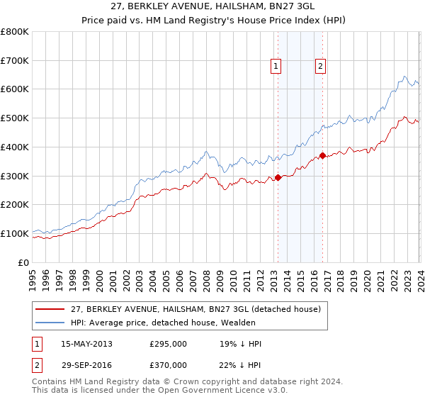 27, BERKLEY AVENUE, HAILSHAM, BN27 3GL: Price paid vs HM Land Registry's House Price Index