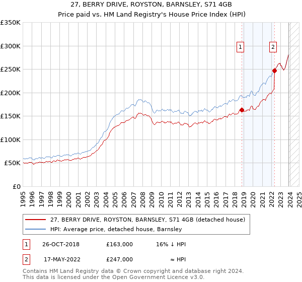27, BERRY DRIVE, ROYSTON, BARNSLEY, S71 4GB: Price paid vs HM Land Registry's House Price Index