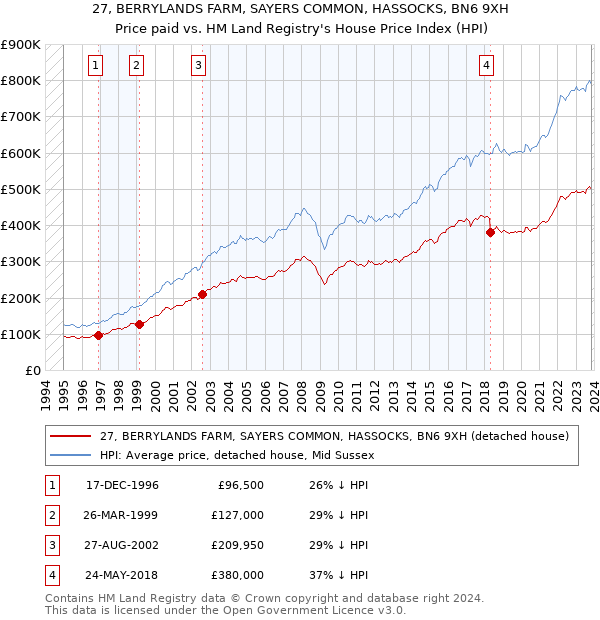 27, BERRYLANDS FARM, SAYERS COMMON, HASSOCKS, BN6 9XH: Price paid vs HM Land Registry's House Price Index