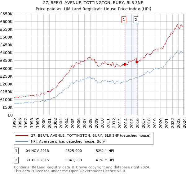 27, BERYL AVENUE, TOTTINGTON, BURY, BL8 3NF: Price paid vs HM Land Registry's House Price Index