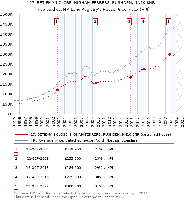 27, BETJEMAN CLOSE, HIGHAM FERRERS, RUSHDEN, NN10 8NR: Price paid vs HM Land Registry's House Price Index