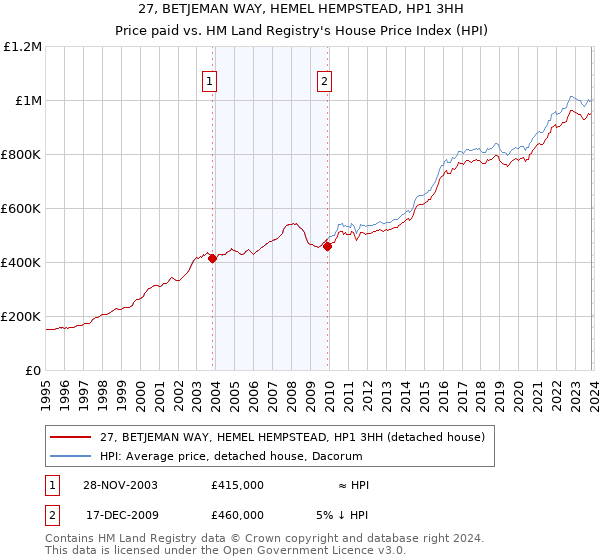 27, BETJEMAN WAY, HEMEL HEMPSTEAD, HP1 3HH: Price paid vs HM Land Registry's House Price Index