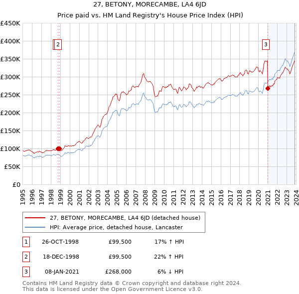 27, BETONY, MORECAMBE, LA4 6JD: Price paid vs HM Land Registry's House Price Index