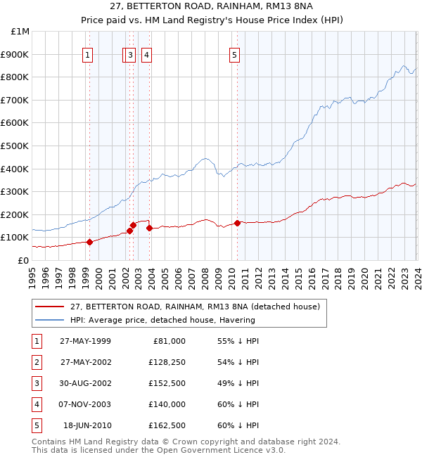 27, BETTERTON ROAD, RAINHAM, RM13 8NA: Price paid vs HM Land Registry's House Price Index