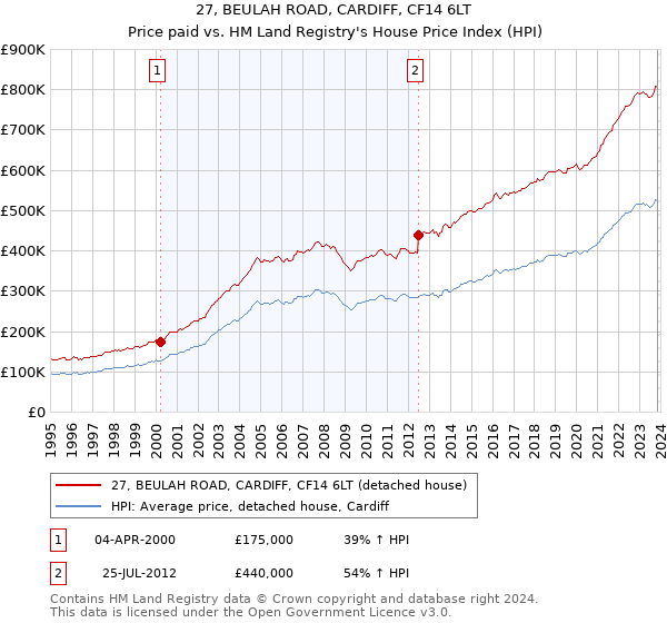 27, BEULAH ROAD, CARDIFF, CF14 6LT: Price paid vs HM Land Registry's House Price Index