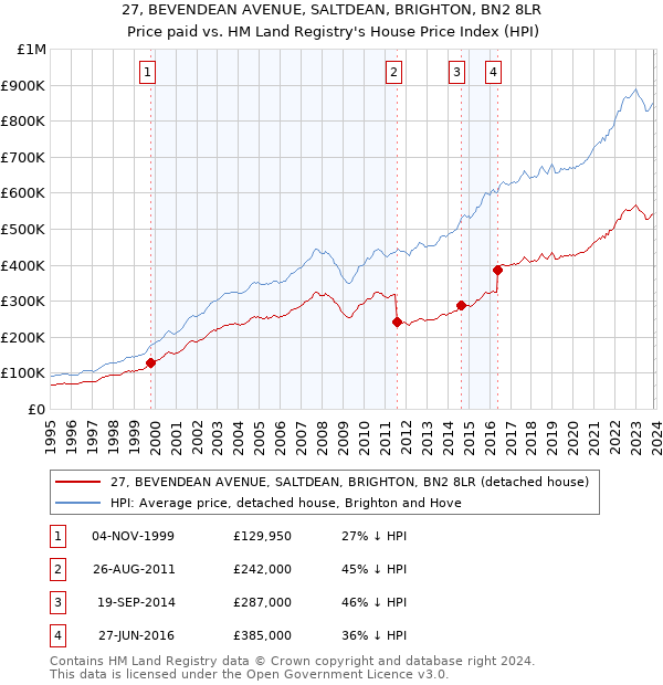 27, BEVENDEAN AVENUE, SALTDEAN, BRIGHTON, BN2 8LR: Price paid vs HM Land Registry's House Price Index