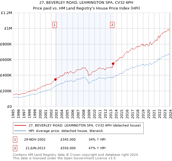 27, BEVERLEY ROAD, LEAMINGTON SPA, CV32 6PH: Price paid vs HM Land Registry's House Price Index