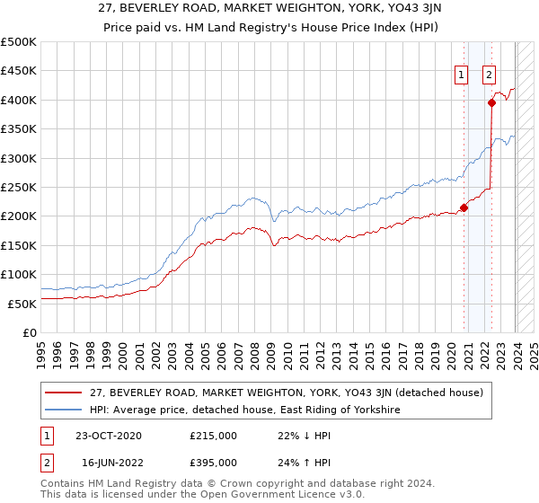 27, BEVERLEY ROAD, MARKET WEIGHTON, YORK, YO43 3JN: Price paid vs HM Land Registry's House Price Index