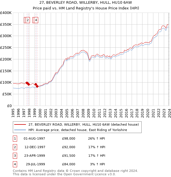 27, BEVERLEY ROAD, WILLERBY, HULL, HU10 6AW: Price paid vs HM Land Registry's House Price Index
