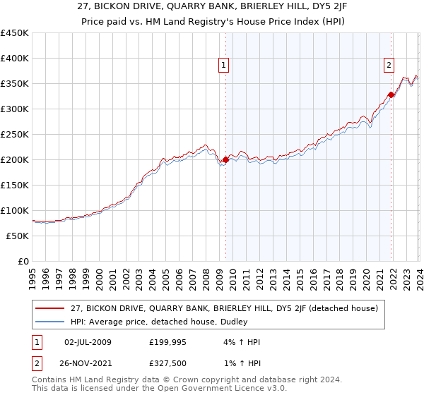 27, BICKON DRIVE, QUARRY BANK, BRIERLEY HILL, DY5 2JF: Price paid vs HM Land Registry's House Price Index