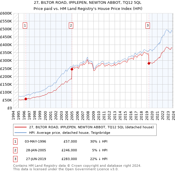 27, BILTOR ROAD, IPPLEPEN, NEWTON ABBOT, TQ12 5QL: Price paid vs HM Land Registry's House Price Index