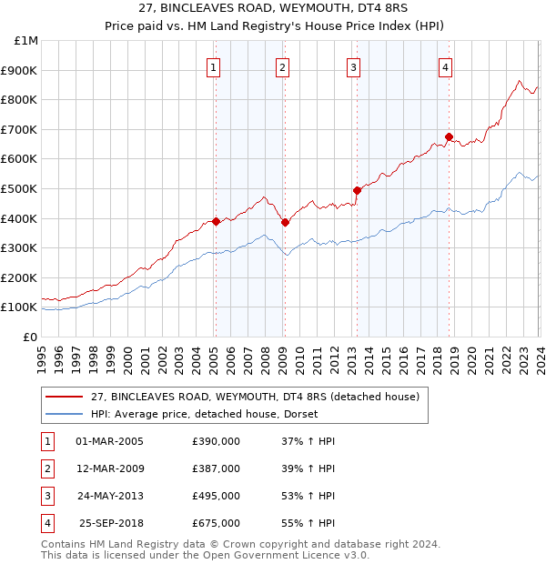 27, BINCLEAVES ROAD, WEYMOUTH, DT4 8RS: Price paid vs HM Land Registry's House Price Index
