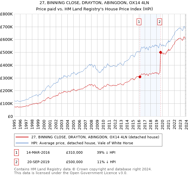 27, BINNING CLOSE, DRAYTON, ABINGDON, OX14 4LN: Price paid vs HM Land Registry's House Price Index