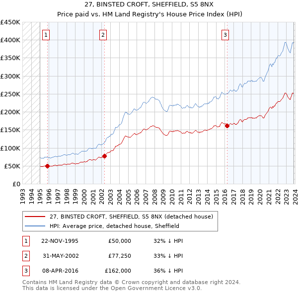 27, BINSTED CROFT, SHEFFIELD, S5 8NX: Price paid vs HM Land Registry's House Price Index