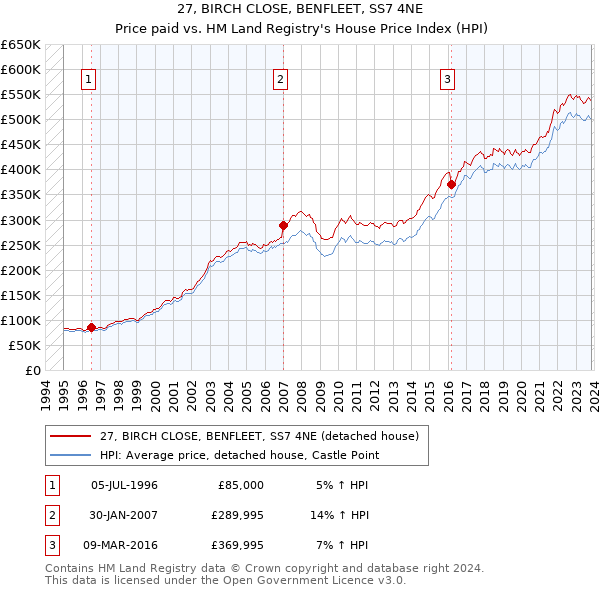 27, BIRCH CLOSE, BENFLEET, SS7 4NE: Price paid vs HM Land Registry's House Price Index