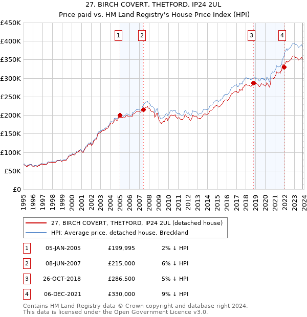27, BIRCH COVERT, THETFORD, IP24 2UL: Price paid vs HM Land Registry's House Price Index