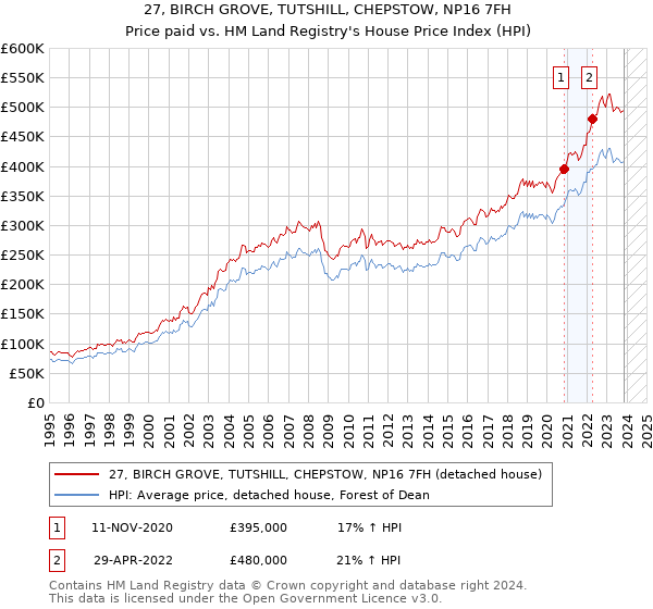 27, BIRCH GROVE, TUTSHILL, CHEPSTOW, NP16 7FH: Price paid vs HM Land Registry's House Price Index