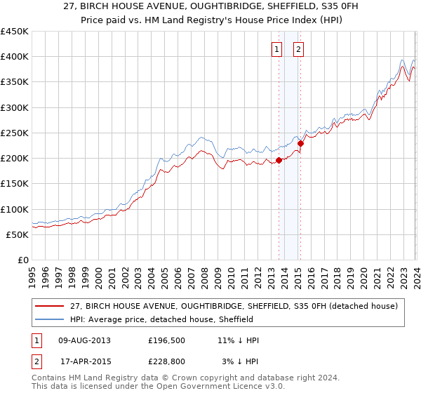 27, BIRCH HOUSE AVENUE, OUGHTIBRIDGE, SHEFFIELD, S35 0FH: Price paid vs HM Land Registry's House Price Index