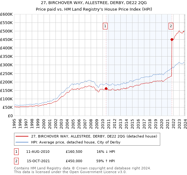 27, BIRCHOVER WAY, ALLESTREE, DERBY, DE22 2QG: Price paid vs HM Land Registry's House Price Index