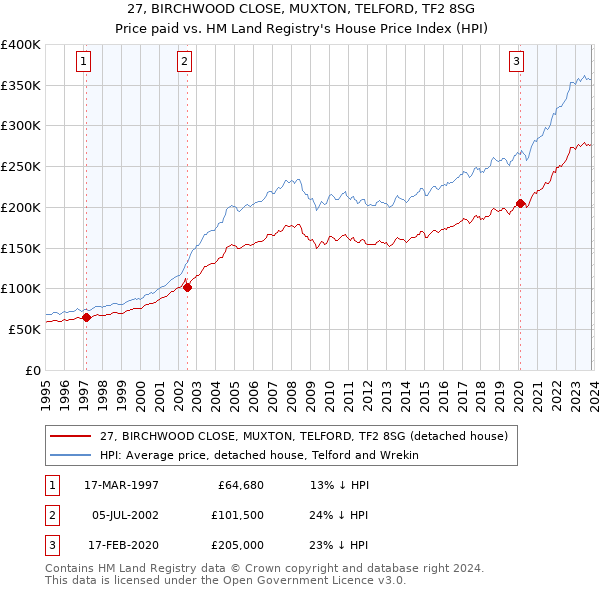 27, BIRCHWOOD CLOSE, MUXTON, TELFORD, TF2 8SG: Price paid vs HM Land Registry's House Price Index