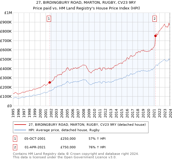 27, BIRDINGBURY ROAD, MARTON, RUGBY, CV23 9RY: Price paid vs HM Land Registry's House Price Index
