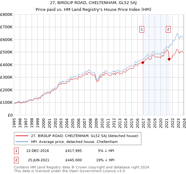 27, BIRDLIP ROAD, CHELTENHAM, GL52 5AJ: Price paid vs HM Land Registry's House Price Index