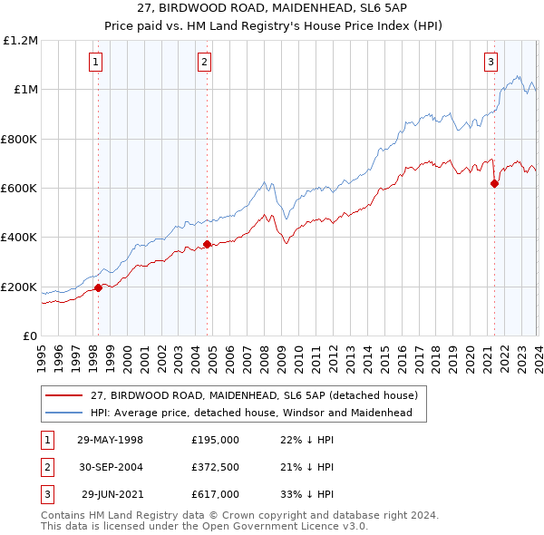 27, BIRDWOOD ROAD, MAIDENHEAD, SL6 5AP: Price paid vs HM Land Registry's House Price Index
