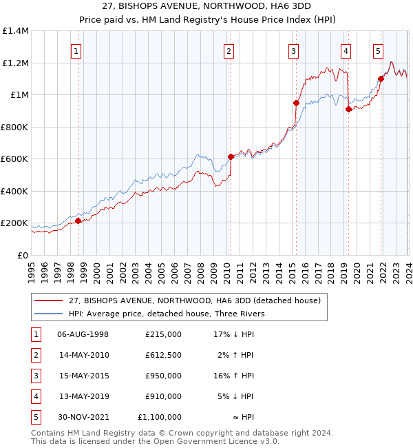 27, BISHOPS AVENUE, NORTHWOOD, HA6 3DD: Price paid vs HM Land Registry's House Price Index