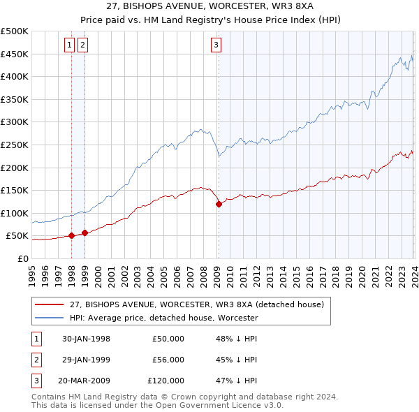 27, BISHOPS AVENUE, WORCESTER, WR3 8XA: Price paid vs HM Land Registry's House Price Index
