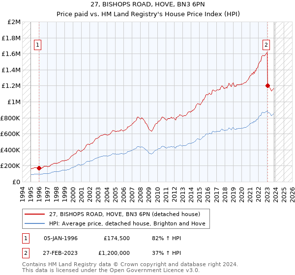 27, BISHOPS ROAD, HOVE, BN3 6PN: Price paid vs HM Land Registry's House Price Index