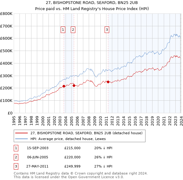 27, BISHOPSTONE ROAD, SEAFORD, BN25 2UB: Price paid vs HM Land Registry's House Price Index