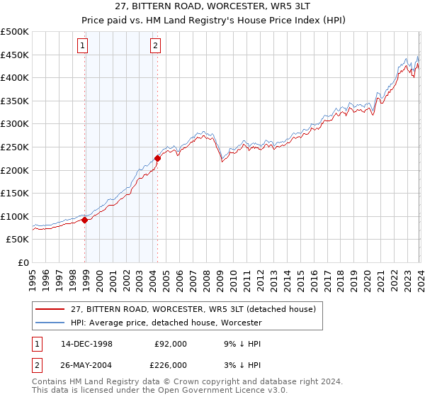 27, BITTERN ROAD, WORCESTER, WR5 3LT: Price paid vs HM Land Registry's House Price Index
