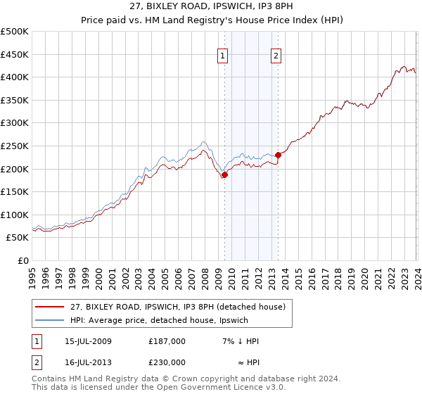 27, BIXLEY ROAD, IPSWICH, IP3 8PH: Price paid vs HM Land Registry's House Price Index